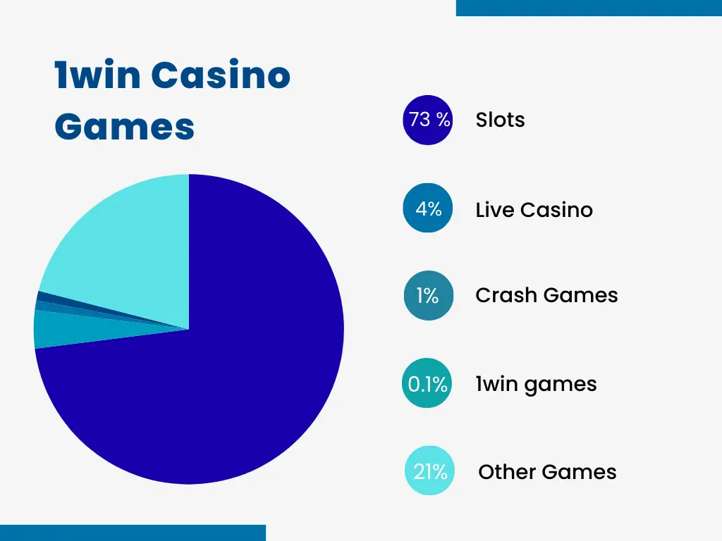 Pie chart of 1win game varieties